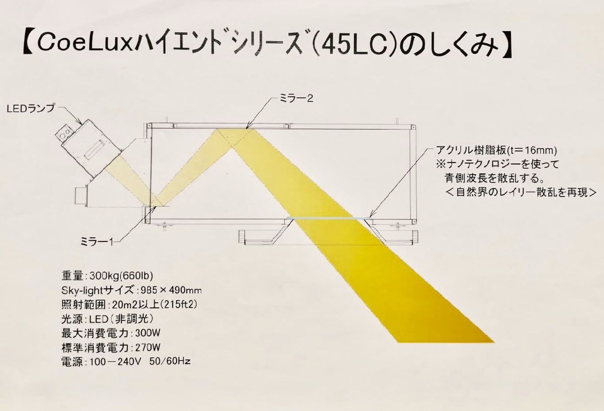 Tuzzi 三菱電機推出模仿藍天窗戶的照明燈具 可以裝在天花板上模擬天窗 或者裝在牆上模擬窗戶 製造藍色的方式使用了與天空呈現藍色相同的原理 正常人難以區分那不是真的藍天而是人工照明 Tuzzi 三菱電機推出模仿藍天窗戶的照明燈具 可以裝在天花板上模擬天窗 或者裝在牆上模擬窗戶 製造藍色的方式使用了與天空呈現藍色相同的原理 正常人難以區分那不是真的藍天而是人工照明