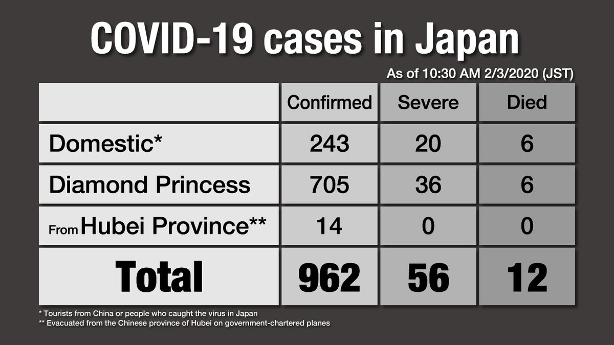 Nhk World News On Twitter The Total Number Of Confirmed
