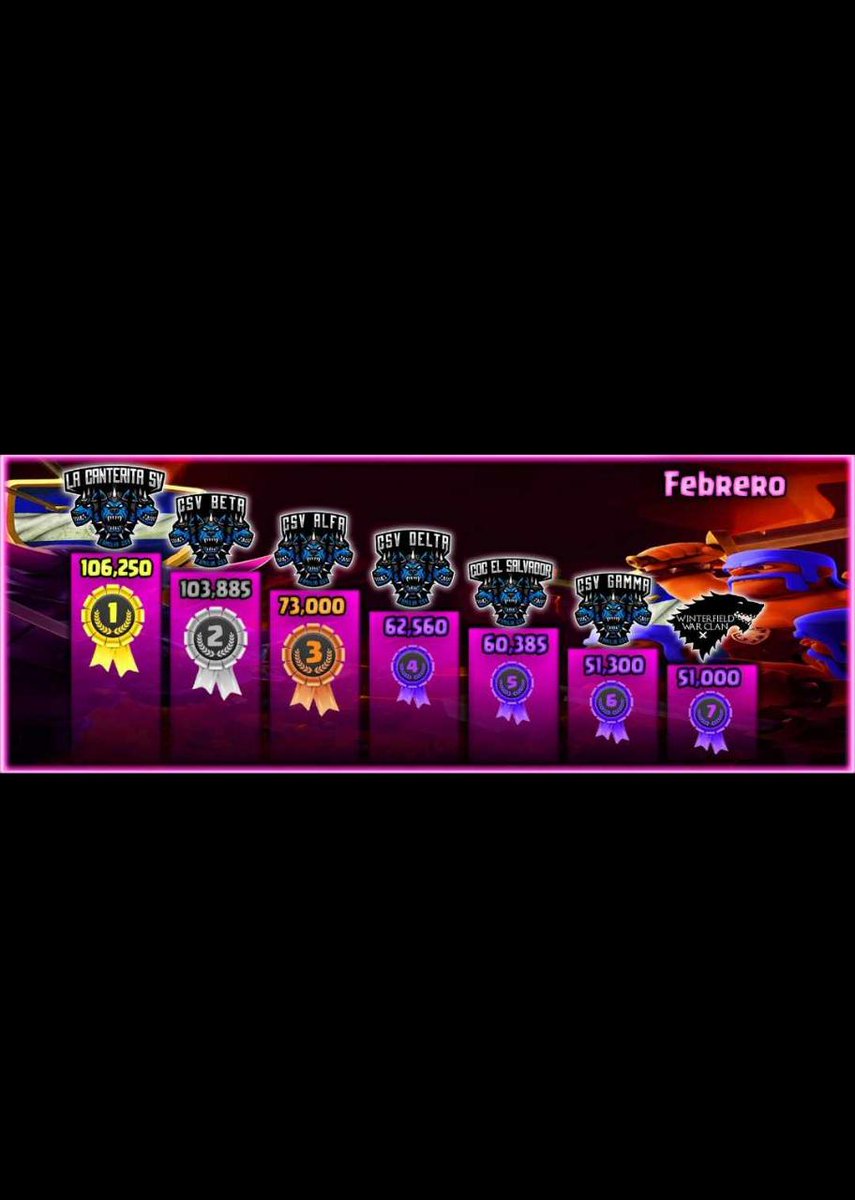 CsvAlfa's tweet photo. En el mes del amor y la amistad, a nivel de canteras quedamos 3ros en los juegos del clan y con mucho amor presentemos también a los jugadores que completaron los juegos del clan 😍, Que nos deparará marzo.. 🤔
@CoCElSalvador @EstrategiasCoC @ClashofClansESC
#GoAlfa https://t.co/TwdedD7PpA