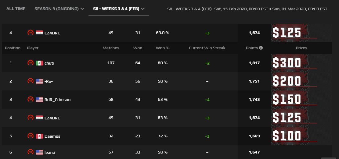 andrehalrumhein's tweet image. $50 GIVEAWAY
I won the money in Ruby on my grind for the FPLC Quali and Im giving away $50.
Winner will be picked at random, announced on stream on March 14th right before the Quali, make sure to be there.

To enter:
1- Follow me @EZ4DRE on twitter and twitch
2- Like and retweet