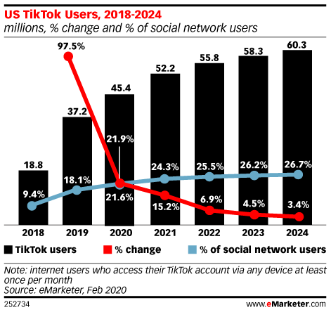appinchina's tweet image. China-born TikTok (known as Douyin here) will surpass 50 million users in the USA by 2021 #appinchina #mobilapps buff.ly/2I8SOy0