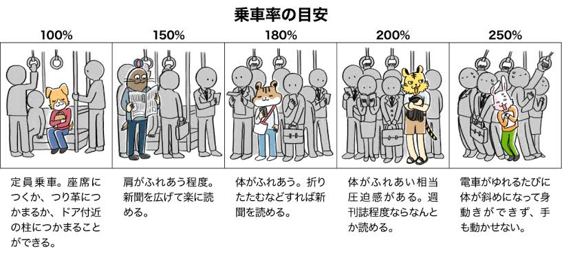 Hanemomo Kenya Hinata 外から失礼します Twitterでも度々論争が起こる 満員電車 にベビーカー も このイラストの100 150 をイメージする人もいれば 250 かそれ以上をイメージしている人もいるのではないかと思います 私は両足が宙に浮くレベルの