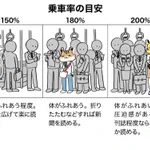 普段乗っている満員電車は？乗車率が驚異の250％ということが判明!