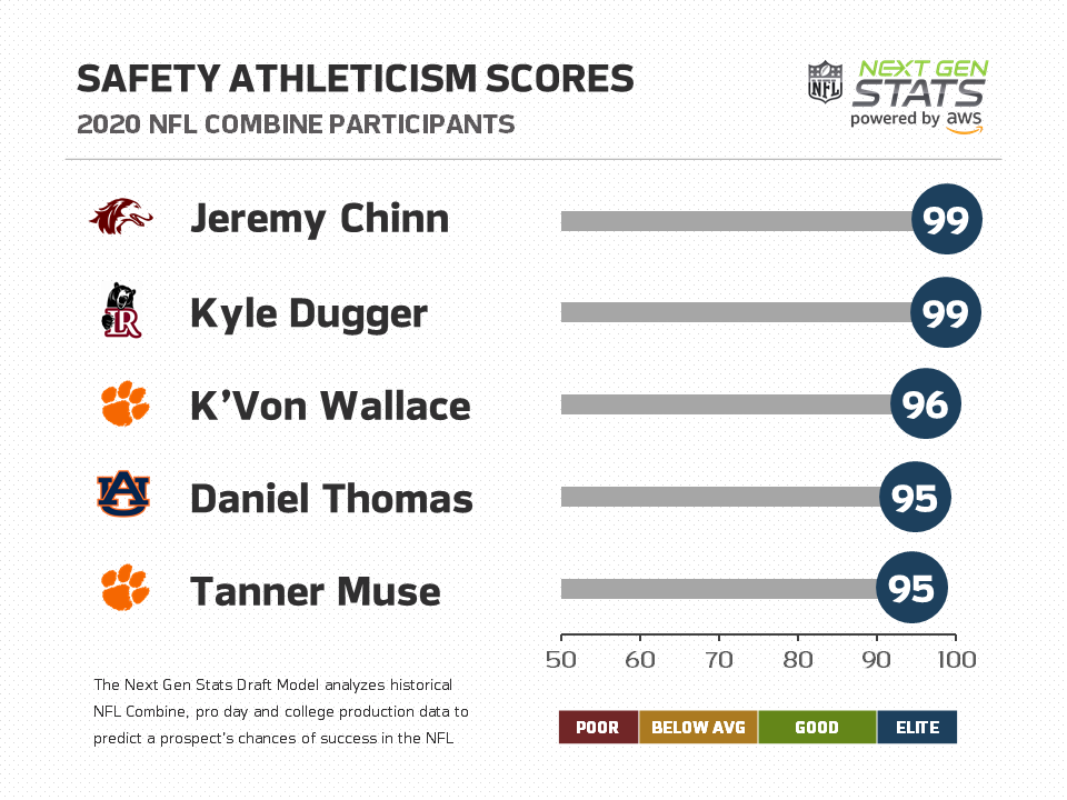 NextGenStats's tweet photo. Jeremy Chinn (Southern Illinois) &amp; Kyle Dugger (Lenoir-Rhyne) finished the night with the top Athleticism Scores among 2020 safeties based on their combine workout.

Chinn &amp; Dugger are the only non-FBS safeties since 2003 to finish with a max 99 Athleticism Score. https://t.co/LlHqiEK97R