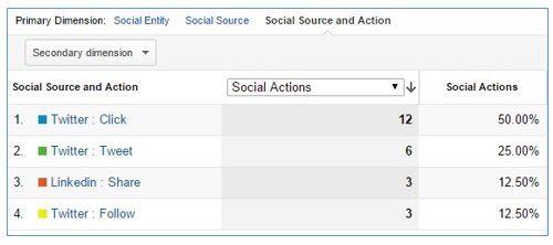 Tracking Twitter &amp; Linkedin Social Interactions in Google #Analytics buff.ly/3cooVrm