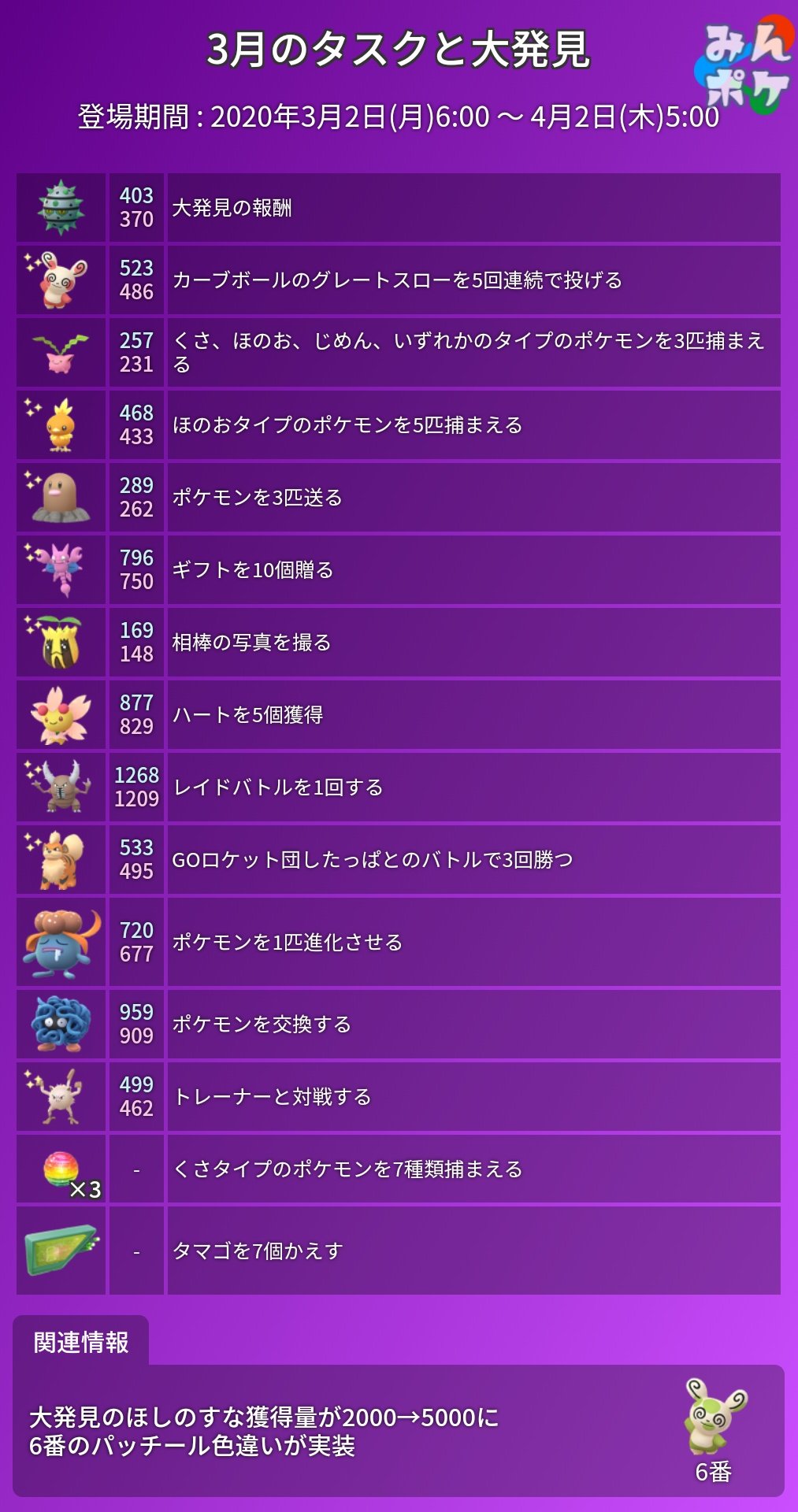 ポケモンgo攻略 みんポケ 3月の大発見とタスク 登場期間 3月2日 月 6 00 4月2日 木 5 00 変更内容 14種のタスクが追加 大発見の報酬がテッシードに 大発見のほしのすな獲得量が00 5000に パッチール6番の色違いが実装 T Co