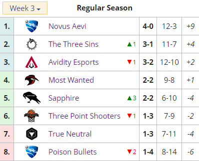 LiquipediaRL's tweet photo. Week 3 of @RLEsports #RLCS9 SAM @RocketStreet Grand Series has concluded!

- @Sapphire_RL picks up 2 series wins.
- Novus Aevi stays undefeated.
- @TheThreeSinsRL moves up to 2nd.
- True Neutral picked up their 1st win.
- @MWeSportsGG holds on at 2-2.

📄https://t.co/qMEUPPSERv https://t.co/rnZ3FNOCBC