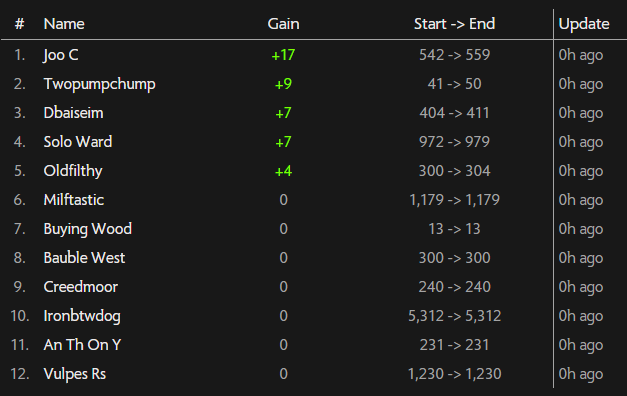 Rebornirons's tweet photo. March Madness has begun over at Reborn Irons, highest Zulrah KC wins: https://t.co/BFJG4aLjJX