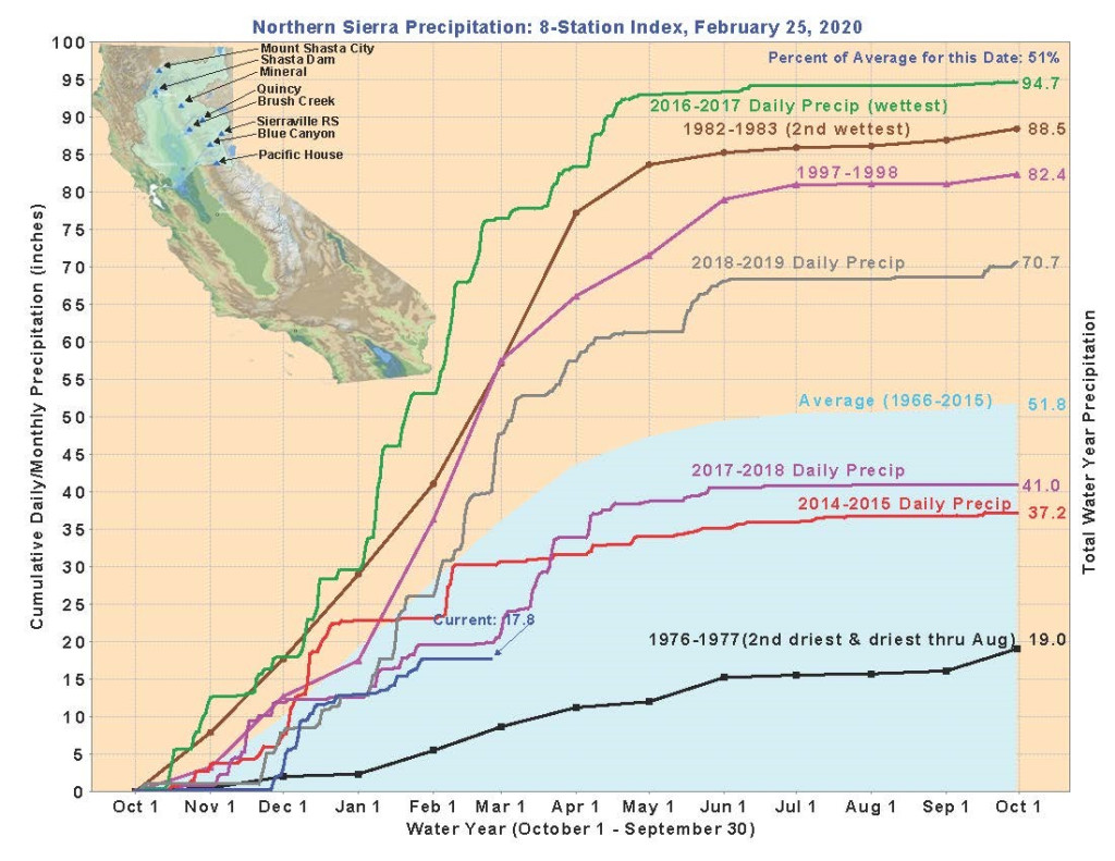 UCDavisWater's tweet photo. California’s Driest February and Coming Drought? https://t.co/wcDq87xrpK https://t.co/iObxoFjXBE