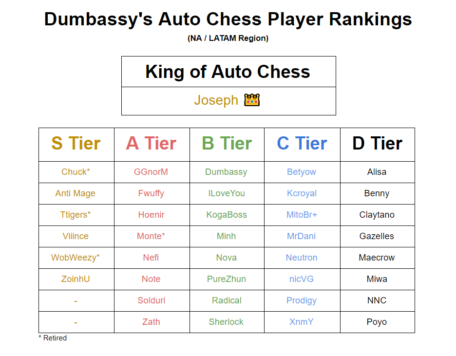 TheDumbassy's tweet photo. Introducing the Dumbassy's Auto Chess Player Rankings.

Now you can see who's more alpha then you!

As always, send nudes into my DM and I'll suddenly reconsider bumping up your rank.

https://t.co/nVMqGvMwDF https://t.co/f2uonytsrR