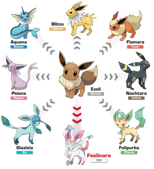 Marco Grother 1 2 Um Die Gewunschte Pokemongo Evoli Entwicklung Zu Erhalten Muss Man Also Vor Dem Entwickeln Den Spitznamen Entsprechend Andern Sparky Blitza Rainer Aquana Pyro Flamara Tamao Nachtara Sakura Psiana