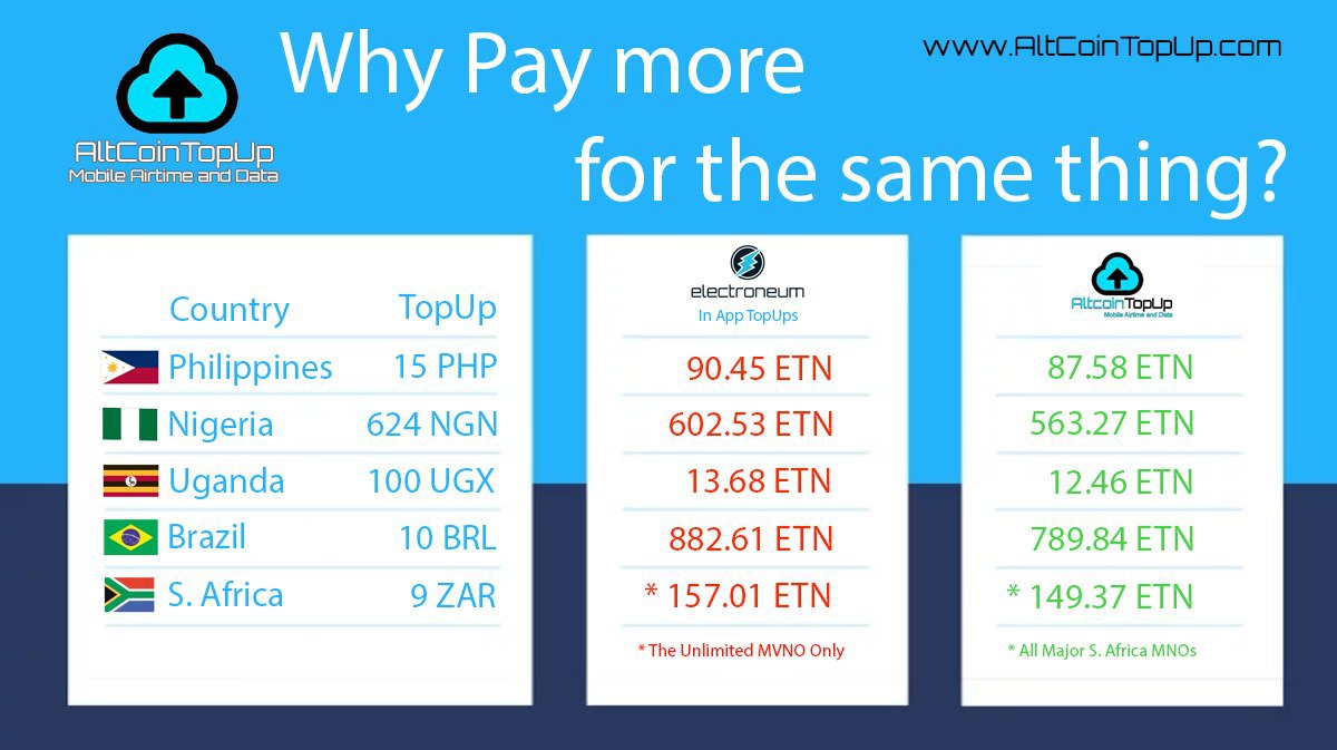 Now that #Electroneum has gone #Global with #TopUps In-App around the world, AltCoinTopUp.com has been given the green light to sell Topups and Compete with #ETN!

Guess what? We sell for LESS because we price shop multi 3rd parties!💰

Why spend more?

#Mobile #CryptoNews