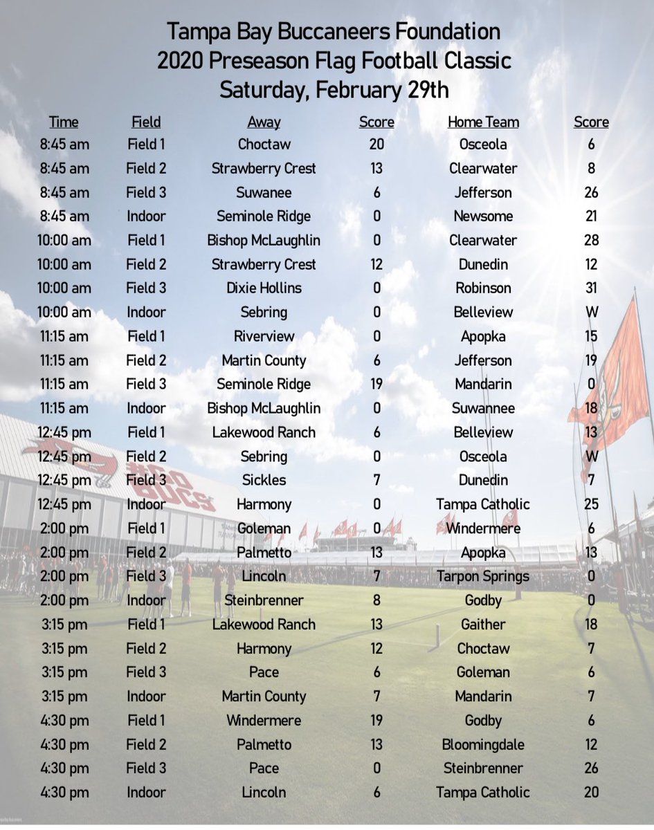57 Teams.  57 Games.  All four days of scores are below.  Thank you <a href="/BucsFoundation/">Tampa Bay Buccaneers Foundation</a> and all the teams for such a great event.  Good luck to all this season.