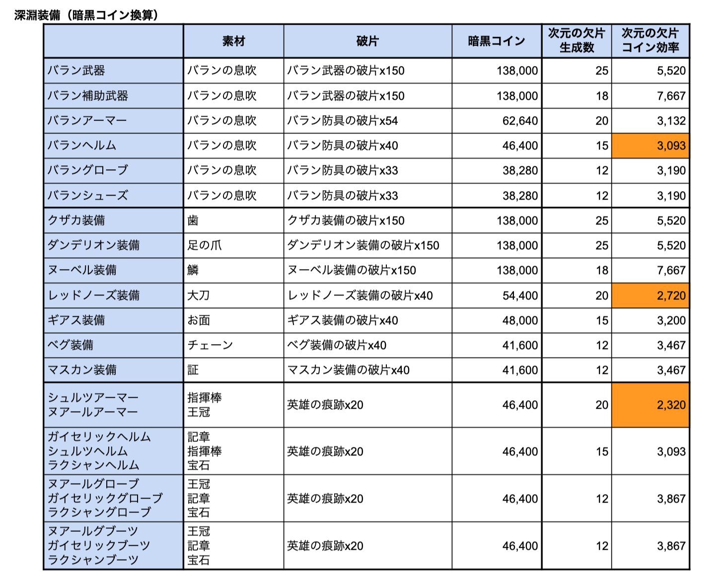 枕草子 ゲーム垢 深淵装備に英雄の痕跡シリーズと次元の欠片効率追加 ボスのレアアイテムが余ってれば 英雄の痕跡シリーズが最強 バランの息吹と欠片が余ってれば こちらも有効活用できる 間違っていましたらご指摘いただけると嬉しいです 枕草子 ゲーム垢 深淵装備に英雄の痕跡シリーズと次元の欠片効率追加 ボスのレアアイテムが余ってれば 英雄の痕跡シリーズが最強 バランの息吹と欠片が余ってれば こちらも有効活用できる 間違っていましたらご指摘いただけると嬉しいです
