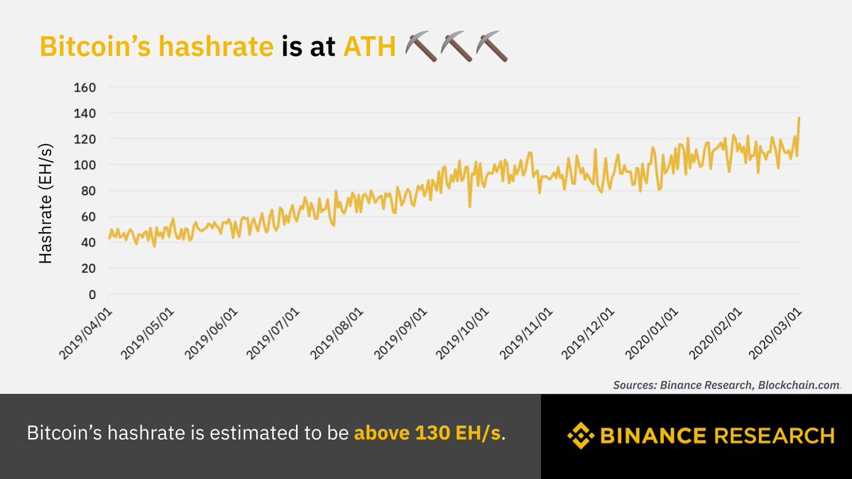 BinanceResearch's tweet photo. Despite $BTC's recent price drop, its hashrate has hit ATH and continues to climb.

#Bitcoin's impending halving is getting closer each day, how do you expect price to react?

Read about Bitcoin &amp; its diversification properties in portfolio management. ⬇️
https://t.co/RtlUWeTENW https://t.co/T0OFWMbML1