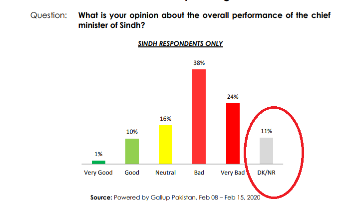 A_ProudCivilian's tweet photo. Sindh population even " Dont Know" about their own Elected Government 🤭🤭🤭🤭🤭
#GallupPolls are #EngineeredPolls
Just check DK percentage of Sindh vs Punjab🤣🤣🤣 https://t.co/KE5je3sGuZ