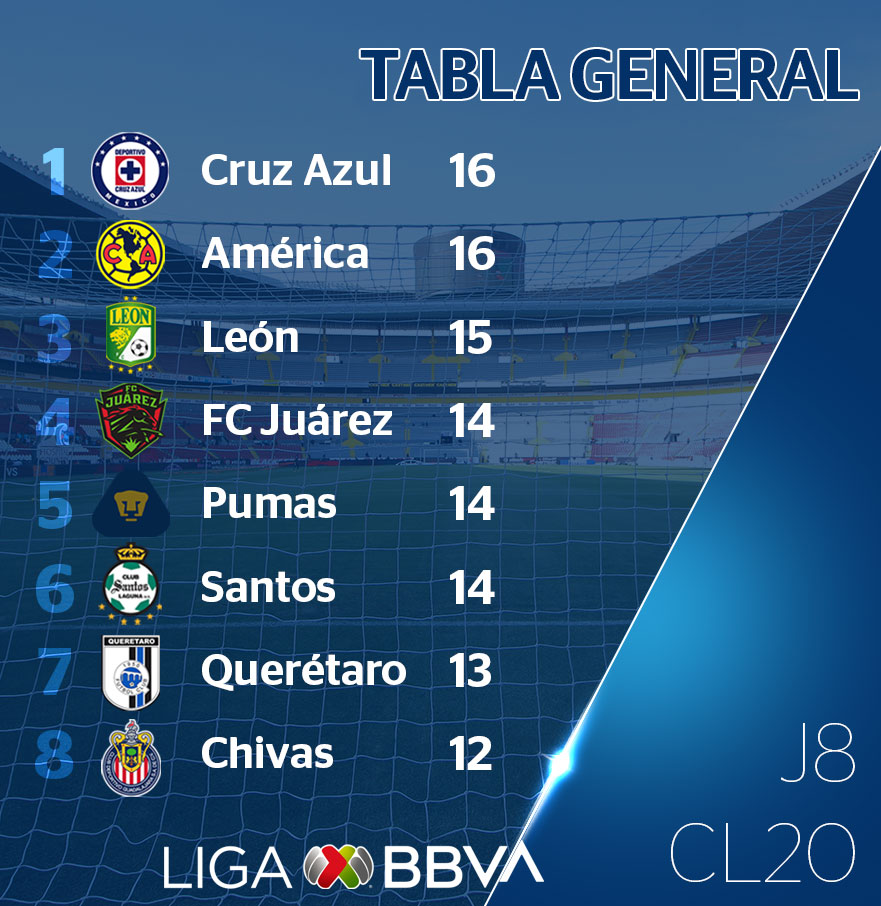 LigaBBVAMX's tweet photo. La cima 🔝 de la #TablaGeneral es para Cruz Azul seguido de América y León. ¿Aparece tu equipo en los 8⃣ primeros sitios? 

1⃣ @CruzAzulCD
2⃣ @ClubAmerica 
3⃣ @clubleonfc
4⃣ @fcjuarezoficial
5⃣ @PumasMX
6⃣ @ClubSantos
7⃣ @Club_Queretaro
8⃣ @Chivas

#LigaBBVAMX ⚽ #SienteTuLiga https://t.co/YAPQTjs2Uy