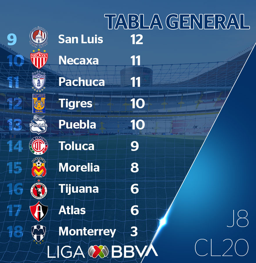 LigaBBVAMX's tweet photo. La cima 🔝 de la #TablaGeneral es para Cruz Azul seguido de América y León. ¿Aparece tu equipo en los 8⃣ primeros sitios? 

1⃣ @CruzAzulCD
2⃣ @ClubAmerica 
3⃣ @clubleonfc
4⃣ @fcjuarezoficial
5⃣ @PumasMX
6⃣ @ClubSantos
7⃣ @Club_Queretaro
8⃣ @Chivas

#LigaBBVAMX ⚽ #SienteTuLiga https://t.co/YAPQTjs2Uy