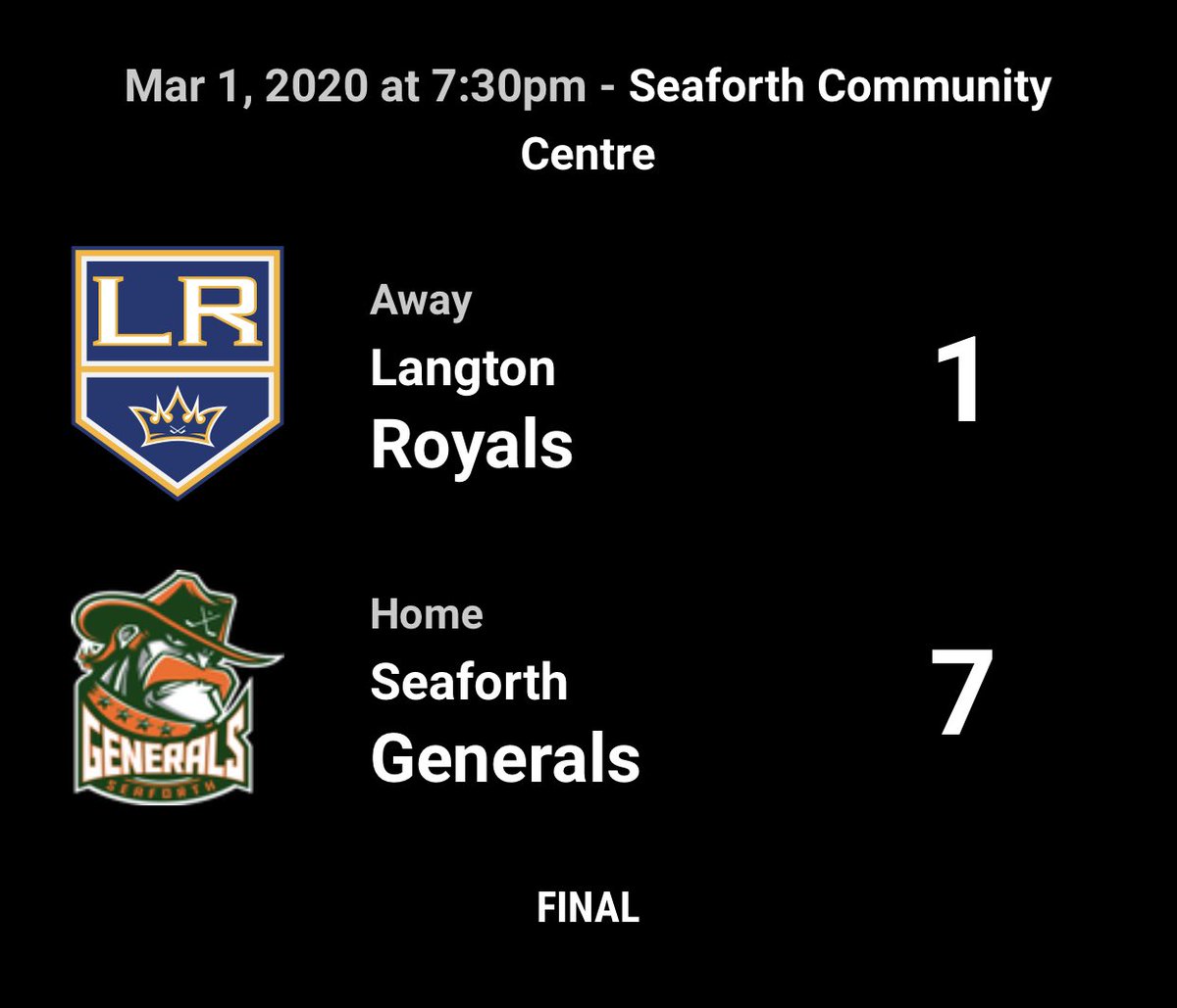 Sunday’s games are all now finals - and that concludes the 2019-20 regular season!

Info on playoffs coming shortly!

#CPJHL