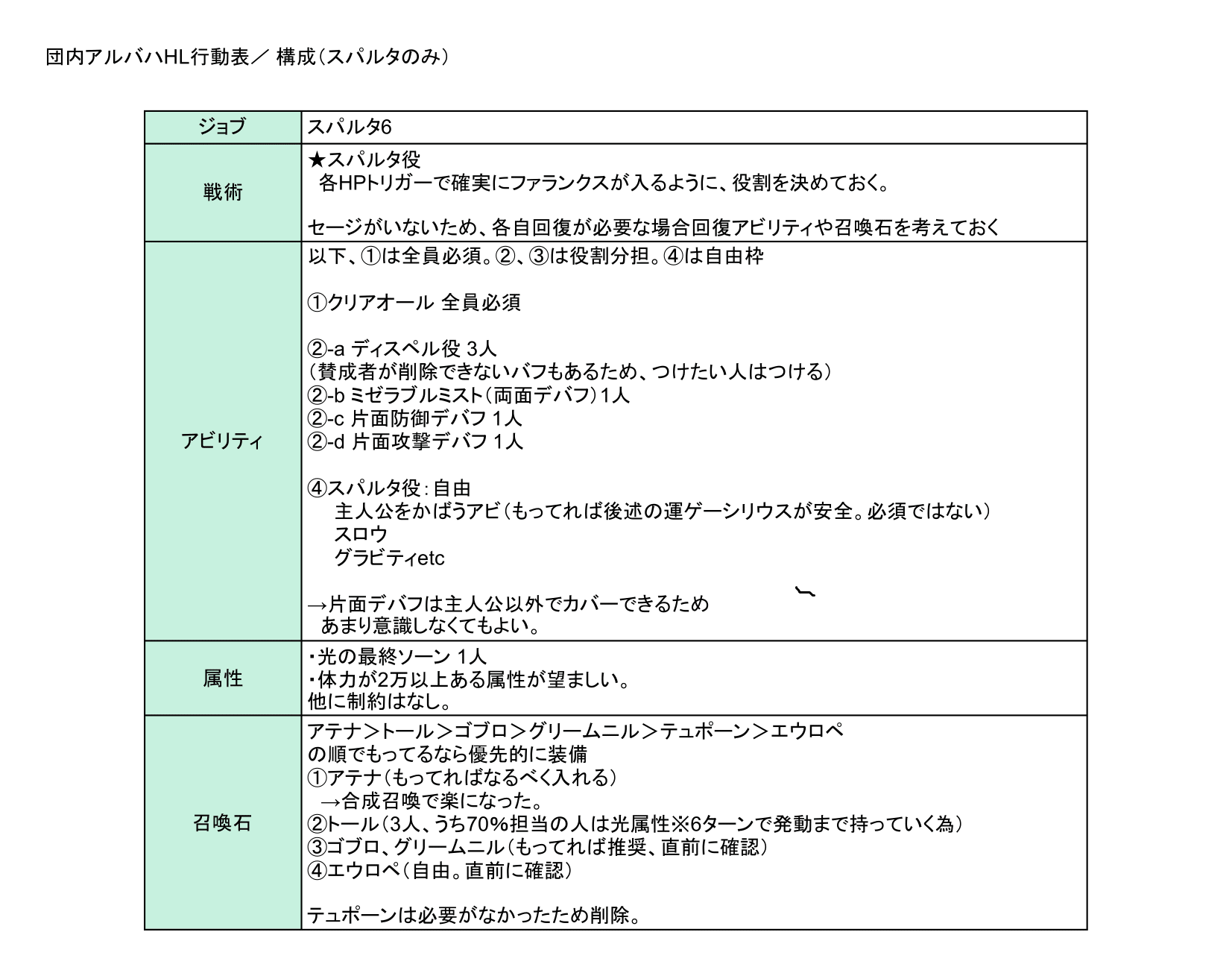 Nades アルバハhl行動表一部修正 スパルタ6人verを作成しました スプレットシート T Co Aclh7lw3i0 T Co Wvuld0nlrs Twitter