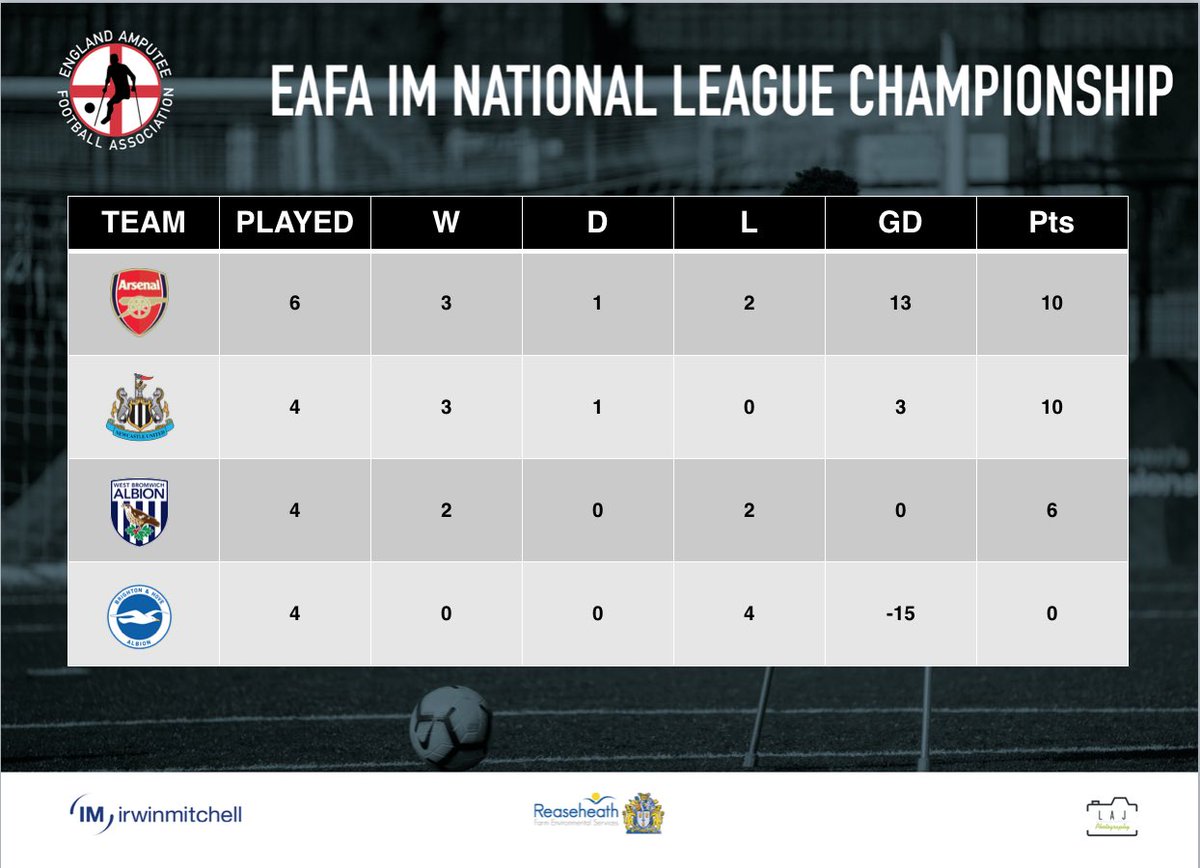 amputeefootball's tweet photo. EAFA @irwinmitchell National League 🏆

Good morning... 👋🏽

The #EAFL #Championship league table as it stands. Still a whole lot to play for in #Gameweek4 before the #Playoffs. 👊🏽🔥

#IMLeague https://t.co/wTfA2I59QL