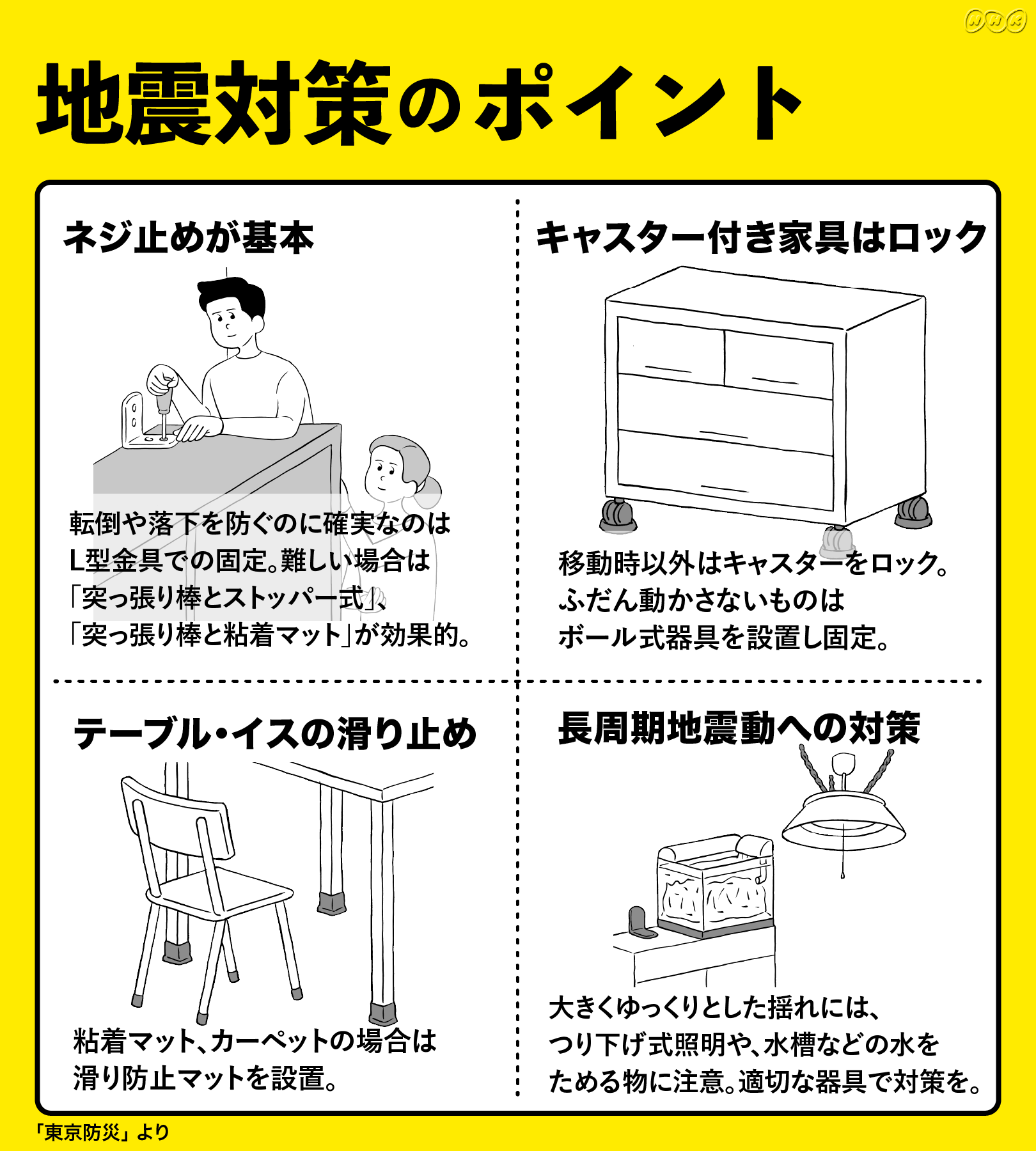 טוויטר みんなで考える防災 בטוויטר 地震対策のポイント 家具などを固定する方法をまとめました 照明器具の落下防止や いすの滑り止めも大切 水そうなど 水をためる物にも注意 生きるスキル T Co Yisvdum4gv