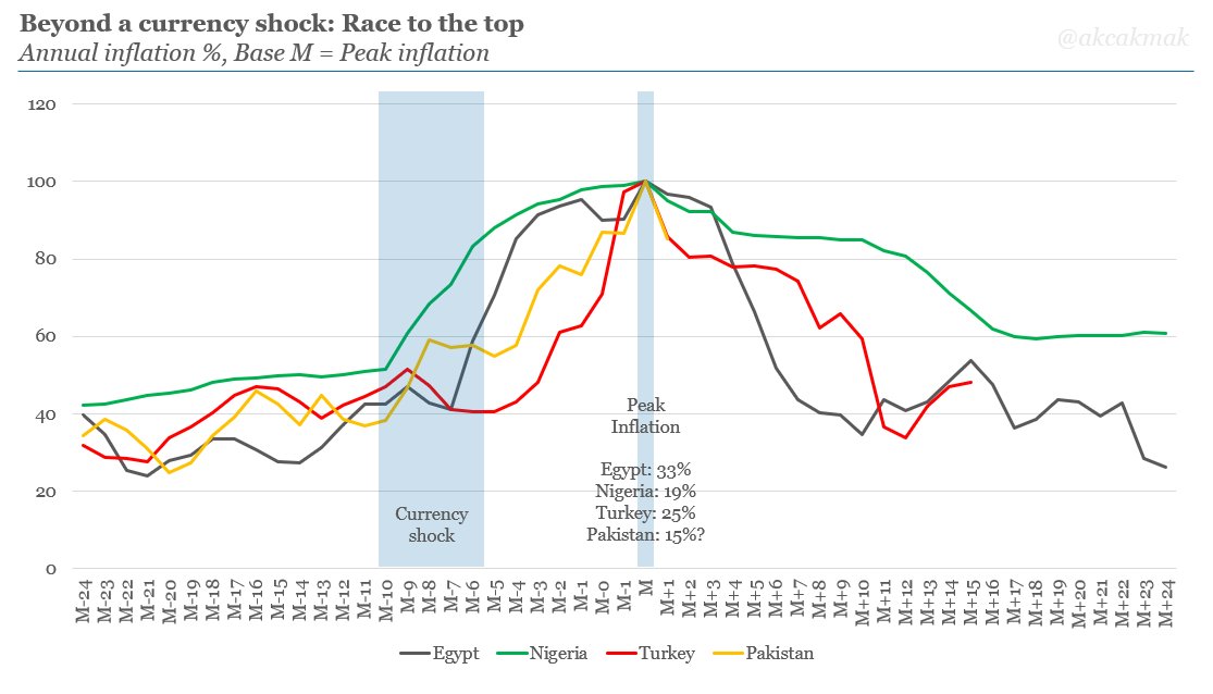akcakmak's tweet photo. Pakistan sees its inflation down to 12.4% in Feb.

As suggested earlier by looking at Turkey, Nigeria and Egypt, inflation may have already peaked in Jan at ~15%. Will be a bumpy road, but is good news, preparing the ground for CB to ease its 13.25% key rate in the coming months. https://t.co/rP2H0CABPD