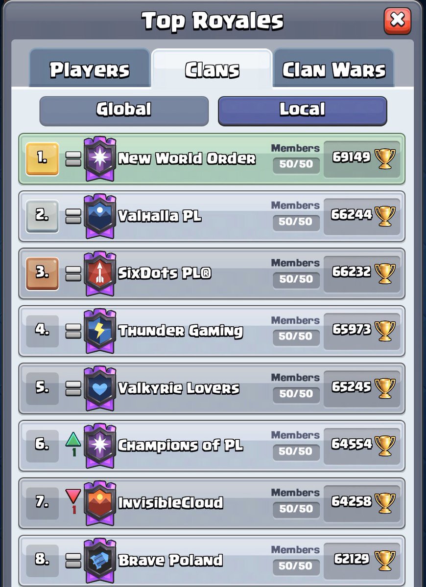 NWO_CR's tweet photo. Koniec sezonu✨najmocniejszy klan w Polsce✨ po raz kolejny🥇🤩🥃

End of the season ✨best clan in Poland✨one again 🥇🤩🥃 https://t.co/6bV9wzBvEx