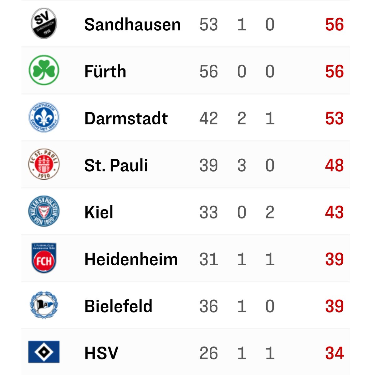 ProspanoHD's tweet photo. Die "Tretertruppe" ist die einzige Mannschaft in der 2.Bundesliga ohne eine einzige Gelb-Rote beziehungsweise glatt Roten Karte!

#Fakt #Kleeblatt #SGF https://t.co/DrJEZXbOk1