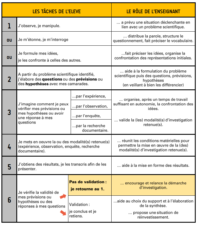 techno_edu_num's tweet photo. La @Fondation_Lamap vous propose une boîte à outils afin de faciliter la mise en oeuvre la démarche d'investigation➡️https://t.co/AzivumSOub https://t.co/Yn94vvL5JD