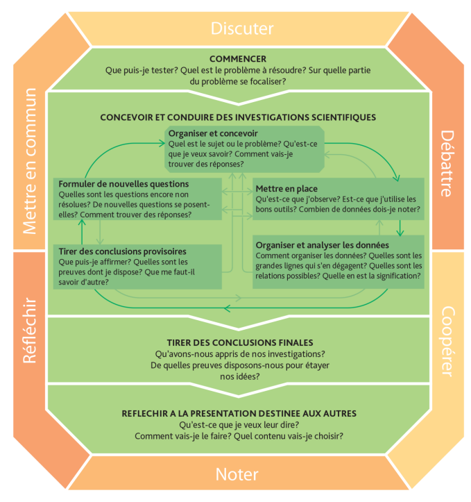 techno_edu_num's tweet photo. La @Fondation_Lamap vous propose une boîte à outils afin de faciliter la mise en oeuvre la démarche d'investigation➡️https://t.co/AzivumSOub https://t.co/Yn94vvL5JD