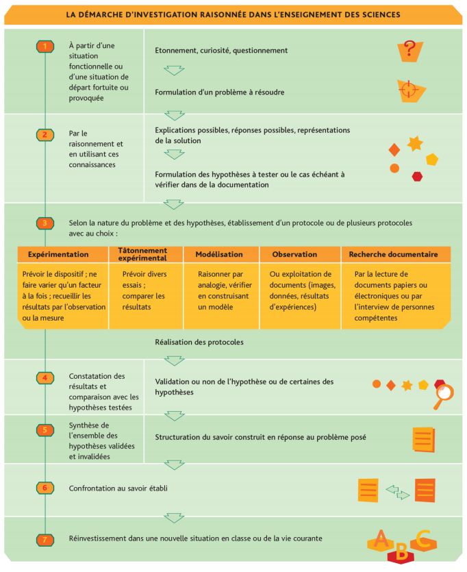 techno_edu_num's tweet photo. La @Fondation_Lamap vous propose une boîte à outils afin de faciliter la mise en oeuvre la démarche d'investigation➡️https://t.co/AzivumSOub https://t.co/Yn94vvL5JD
