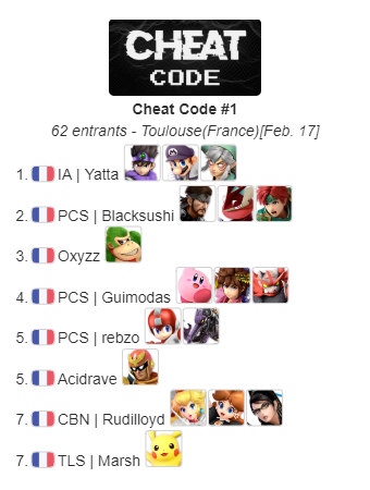 PinkCitySmash's tweet photo. [Cheat Code #1, 17/02/20]
@YattaInverse l'emporte 3-1 contre @Blacksvshi
Lien du bracket : https://t.co/fKRF4jNpPS https://t.co/AHCgJg46dK