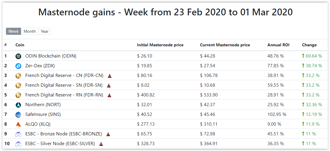 Masternode_Cap's tweet photo. Masternode Ranking: 
Last Week - 23 Feb 2020 to 01 Mar 2020
Come check out the best performing masternodes this week: https://t.co/nLnAUao9ud
@odinblockchain @zerdexmarket @FD_Reserve @Northern_coin @SafeInsure @ALQOCOIN @eSportBettingPR https://t.co/yN0SlWSH1H