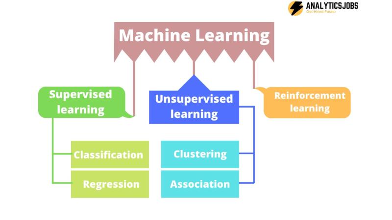 analyticjob's tweet image. Types of machine learning, Supervised learning, Unsupervised learning, Reinforcement learning and then the sub-categories of these categories
analyticsjobs.in/education/type…
#TypesofMachineLearning #machinelearning #unsupervisedlearning #supervisedlearning #analyticsjobs
