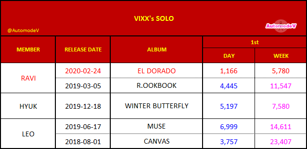 AutomodeV's tweet photo. [#HANTEO] FIRST DAY&amp;WEEK
@RealVIXX #VIXX
@RAVI_GTCK #RAVI 
@HSangHyuk #HYUK
@JUNGTW_LEO #LEO

#라비 #ROCKSTAR 
#팔로알토 #Paloalto
#EL_DORADO #1ST_LP https://t.co/GOGwpmawZv