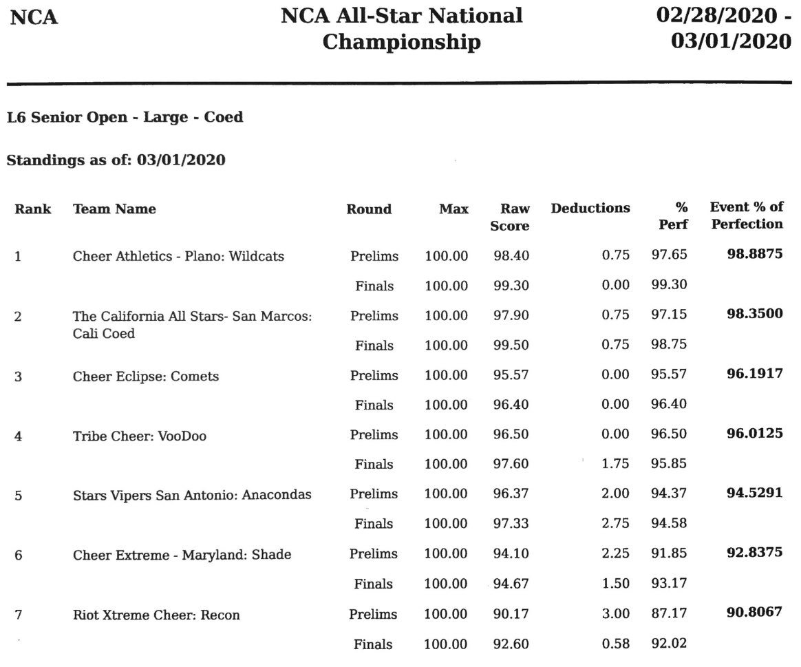 NCAupdates's tweet photo. L6 Senior Open Large Coed results are now available! Congratulations to all the 
teams who competed at #NCAnationals. For full results and averages, visit 
https://t.co/IczuZB4Sz2. https://t.co/ZRHjDgKXjE