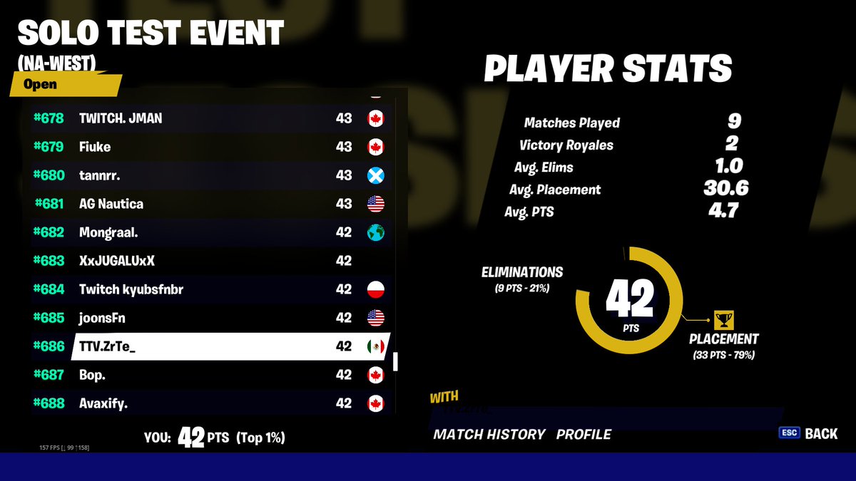 zrtee_'s tweet image. Falle muy feo en 2 partidas, no alcance a entrar a la ultima partida, pero se hizo lo que se pudo.
twitch.tv/zrte_
@CarlosNaderA @GoodGaming_GGs #OnlyGGsRC
#Fortnite #Fortnitehighlight  #fortniteseason2