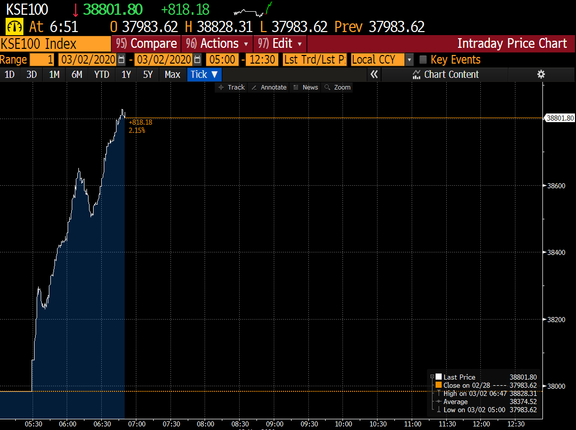 trade_flow's tweet photo. #Pakistan equities +2% on lower feb CPI (12.4% vs 13.3% exp), raising expectations for an early rate cut (consensus curr July). 
#FrontierMarkets #EmergingMarkets https://t.co/mF322s7J0p