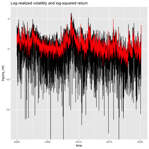 C_Leschinski's tweet photo. Something is wrong with realized volatility https://t.co/u6RedM2gp3 https://t.co/FeXLigdbbb