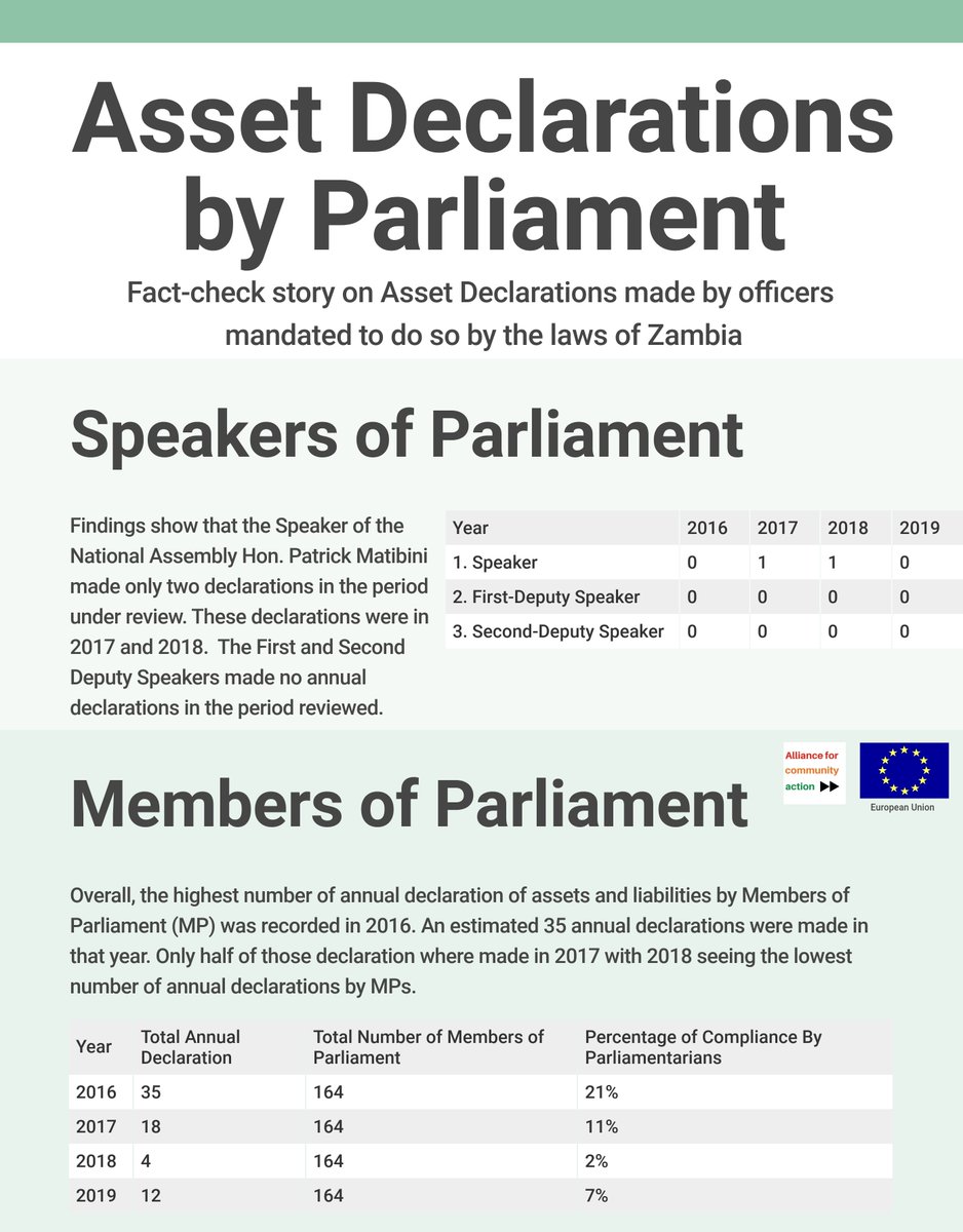 ZambiaAsks's tweet photo. Issue to be Investigated
This is the second part of the fact-check story on Asset Declarations made by officers mandated to do so by the laws of Zambia.

1/9
#Zambia #ZambiaDemandsAccountability #ZedTwitter @ActionAidZambia @A4T_Zambia https://t.co/IMG91zkTmS