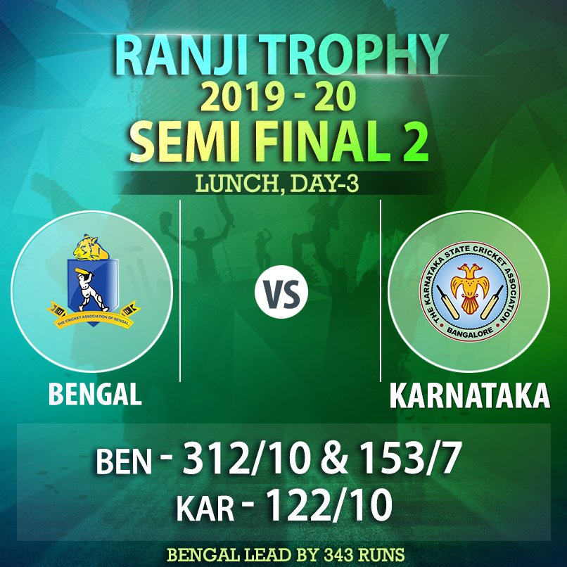 CabCricket's tweet photo. Lunch Break Score Update: Bengal v Karnataka, #RanjiTrophy, Semi Final (2019-20), DAY 3.
#Bengal 2nd Innings - 153/7 in 49 overs.
#SChatterjee 45(94), #AMajumdar 39*(93), #Shahbaz 31(40).
#MithunA 3/17, #RMore 2/56.
Bengal lead by 343 runs.
#CAB
#BENvKAR https://t.co/rQTE8OaHun