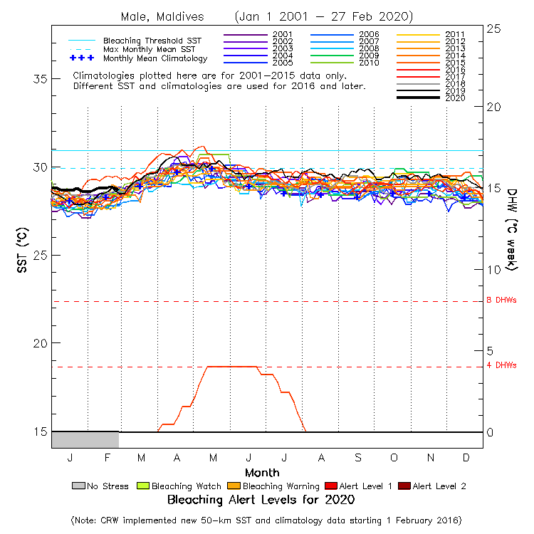 MMRI_Maldives's tweet photo. As predicted by NOAA sea surface temperatures are rising above the mean towards a possible mass bleaching event. We advise refraining from activities causing additional stress to our reefs. Please keep an eye out for signs of bleaching and let us know via https://t.co/Ca4oL72rnA https://t.co/gnGbuPuEgX