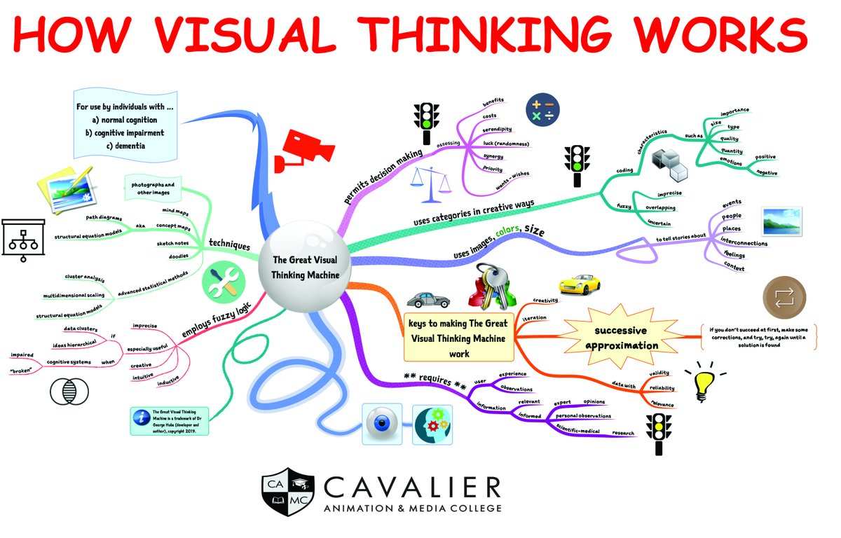 cavanimation's tweet photo. How visual thinking works https://t.co/avHNSMarxG