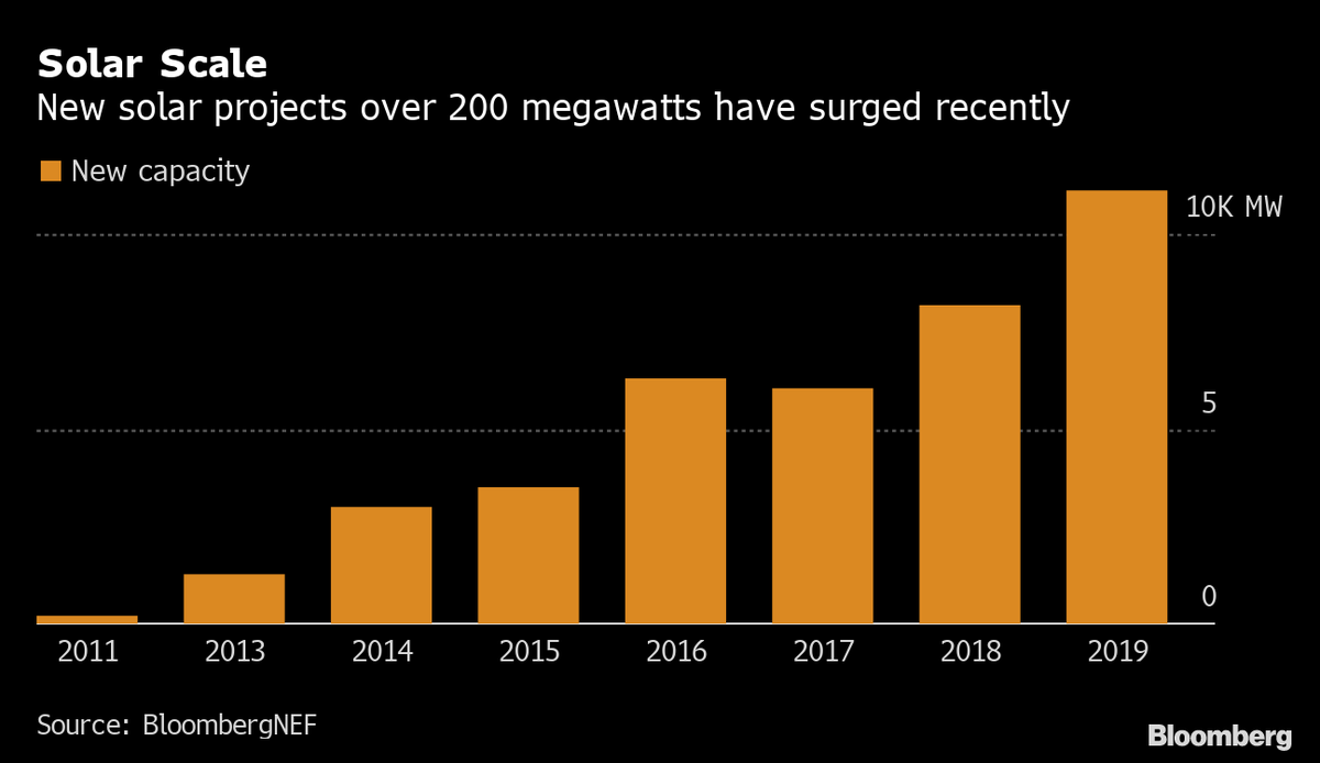 AssaadRazzouk's tweet image. Solar energy installations are now approaching the magnitude of coal-, oil-, and natural gas-fired plants: Developers commissioned at least 35 projects of at least 200 megawatts worldwide in 2019, a record

(chart via @business) #ActOnClimate #Momentum
