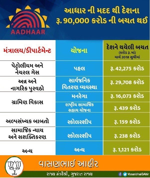 VasanbhaiGAhir's tweet photo. આધાર ની મદદ થી દેશના રૂ. 90,000 કરોડ ની બચત થઈ #Aadhaar4Development @InfoGujarat @CMOGuj @PIBAhmedabad https://t.co/PzfKLKQsnD