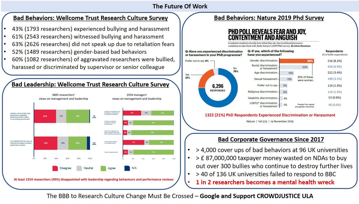 BRAINCURES's tweet photo. @Elish_Ihs @JeremyFarrar @Michelle_CRUK @UKRI_CEO @UniversitiesUK @Union_NewsUK @evidenceBase_IM @TechsCommit @1752Group @NHSuk @SadiqKhan Why we need to unite to end #AbuseOfPower in #science?
@Ben_Bleasdale @Beth_Thompson @DrTregoning @DrBrainFog @mike_hannay @kellyvere @profblissett @LaJarika @efporth @DrKathrynNorth1 @NCanagarajah @CurrieCerys @DrHTurrell @nharrison_ @EllKrl @piersmorgan @bullyinguk @hrw @WEP_UK https://t.co/KjcCnGn8aG