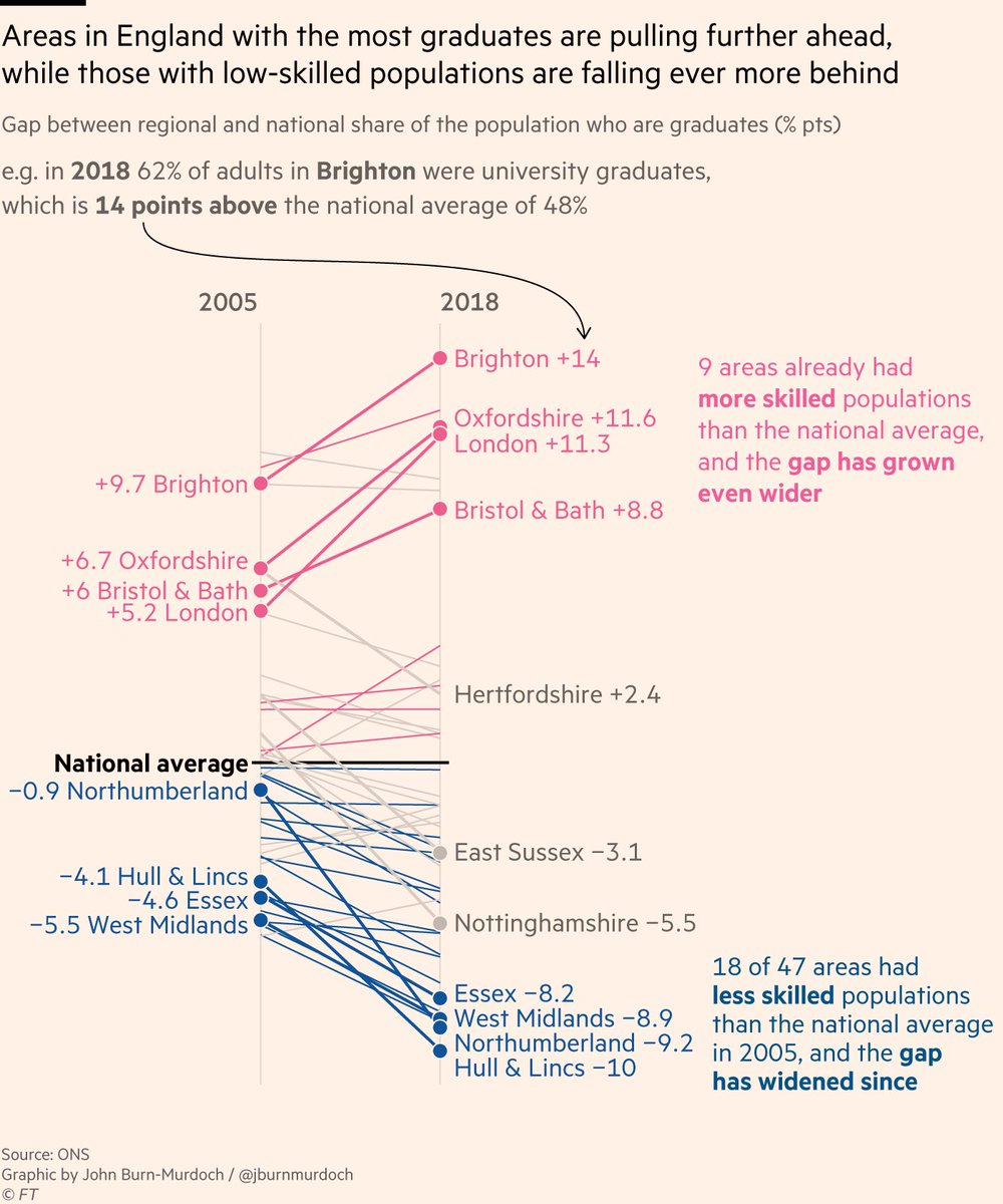 So UK is not an outlier for geographical inequality, but it is still unequal. Why?Big part of it is about distribution of skilled workers, and this is getting worse. Parts of UK with the most graduates are gaining even more, and those with the fewest are falling further behind.