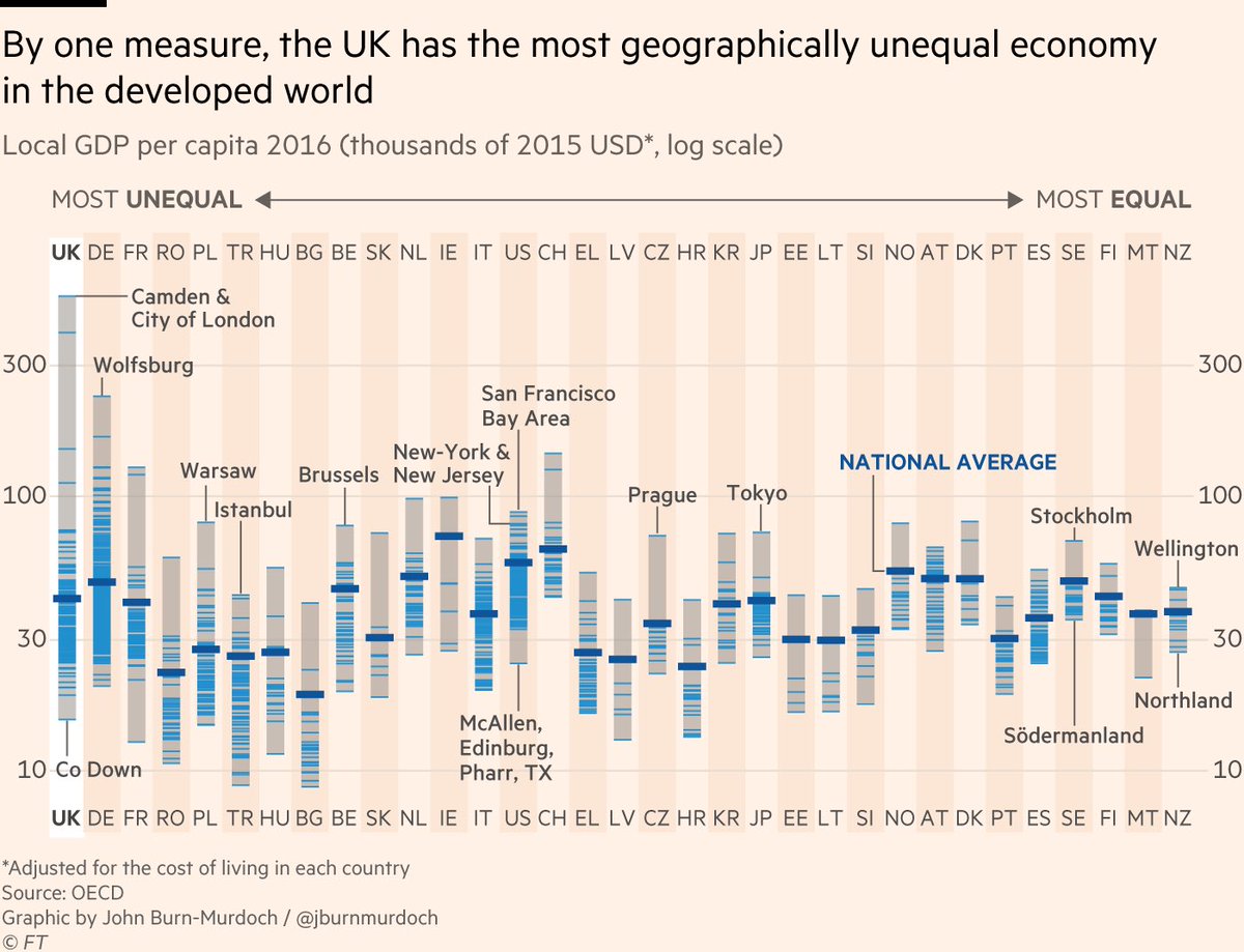 NEW with  @ChrisGiles_: https://www.ft.com/content/c9db4c66-5971-11ea-a528-dd0f971febbcThe UK has a regional inequality problem, but it's much more nuanced than the typical hot take.You've probably seen a version of this chart before, showing the UK as a  outlier for regional inequality.Look how rich London is!