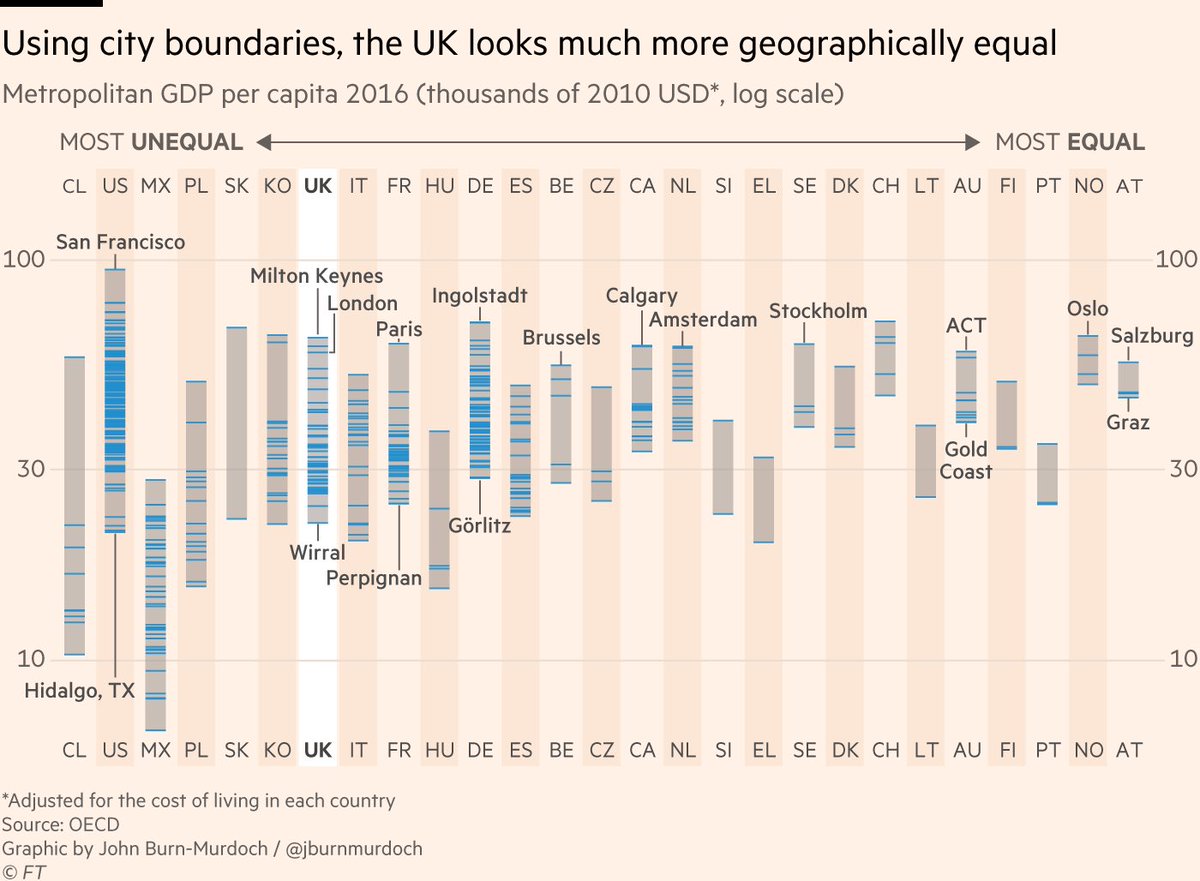 Essentially, UK is divided into smaller units than its peer countries, meaning more concentrated rich pockets, so it *looks* more geographically unequal than it is.Luckily, the OECD can help solve its own problem. Here's the same chart, but using its Functional Urban Areas